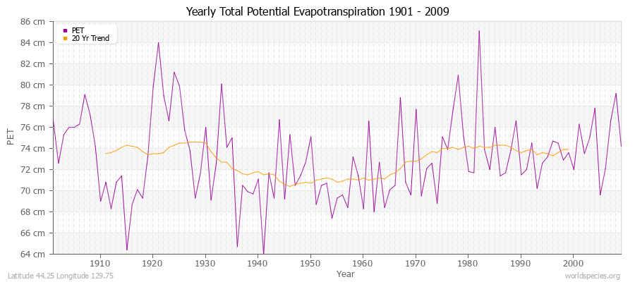 Yearly Total Potential Evapotranspiration 1901 - 2009 (Metric) Latitude 44.25 Longitude 129.75