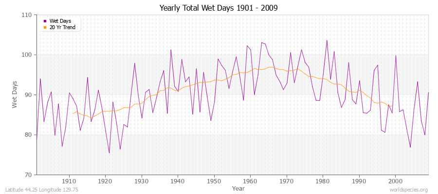 Yearly Total Wet Days 1901 - 2009 Latitude 44.25 Longitude 129.75