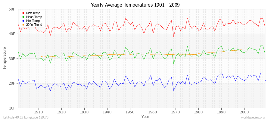 Yearly Average Temperatures 2010 - 2009 (English) Latitude 49.25 Longitude 129.75