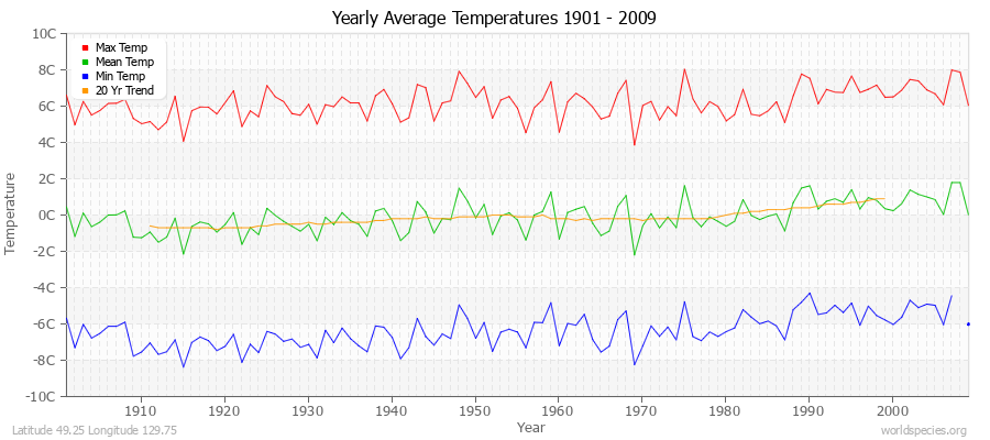 Yearly Average Temperatures 2010 - 2009 (Metric) Latitude 49.25 Longitude 129.75