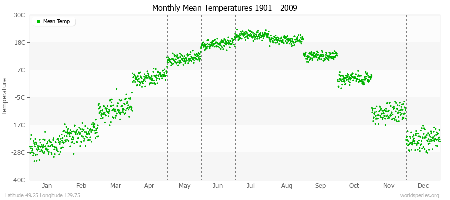 Monthly Mean Temperatures 1901 - 2009 (Metric) Latitude 49.25 Longitude 129.75