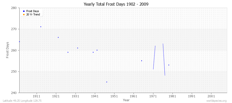 Yearly Total Frost Days 1902 - 2009 Latitude 49.25 Longitude 129.75