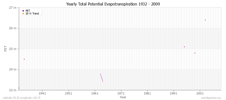 Yearly Total Potential Evapotranspiration 1932 - 2009 (English) Latitude 49.25 Longitude 129.75