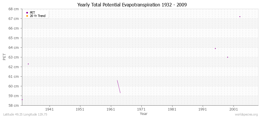 Yearly Total Potential Evapotranspiration 1932 - 2009 (Metric) Latitude 49.25 Longitude 129.75