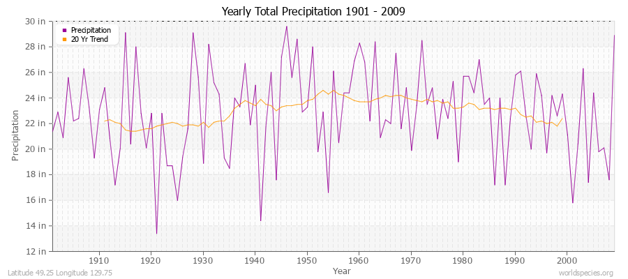 Yearly Total Precipitation 1901 - 2009 (English) Latitude 49.25 Longitude 129.75