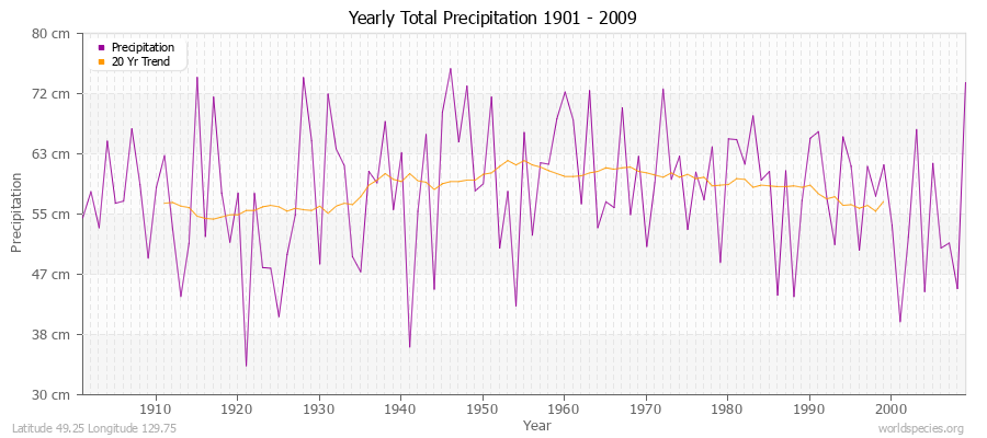 Yearly Total Precipitation 1901 - 2009 (Metric) Latitude 49.25 Longitude 129.75