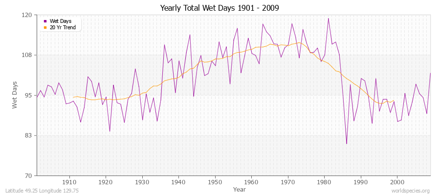 Yearly Total Wet Days 1901 - 2009 Latitude 49.25 Longitude 129.75