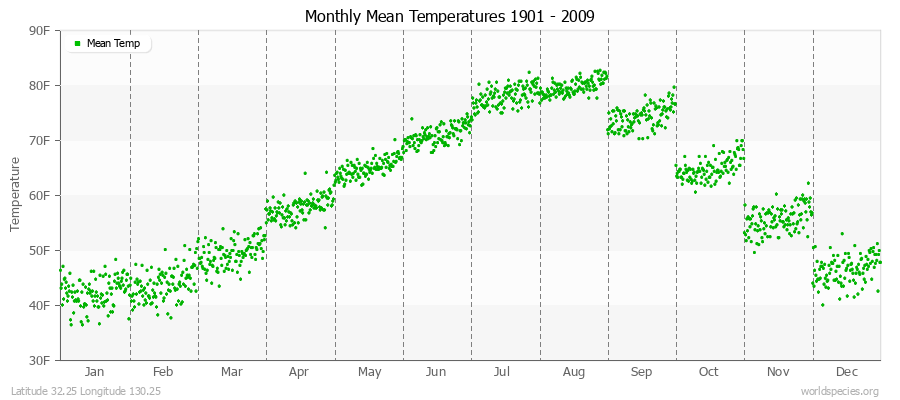 Monthly Mean Temperatures 1901 - 2009 (English) Latitude 32.25 Longitude 130.25