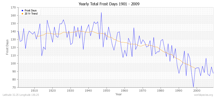 Yearly Total Frost Days 1901 - 2009 Latitude 32.25 Longitude 130.25