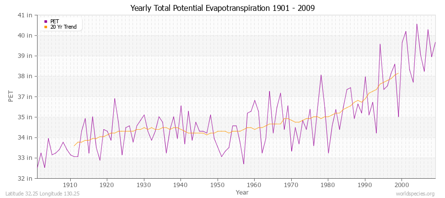 Yearly Total Potential Evapotranspiration 1901 - 2009 (English) Latitude 32.25 Longitude 130.25