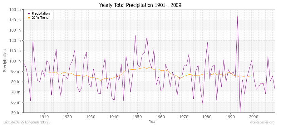 Yearly Total Precipitation 1901 - 2009 (English) Latitude 32.25 Longitude 130.25