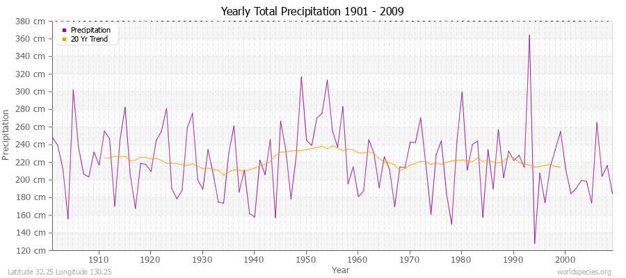 Yearly Total Precipitation 1901 - 2009 (Metric) Latitude 32.25 Longitude 130.25