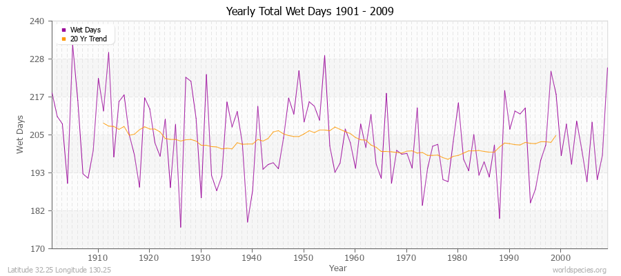 Yearly Total Wet Days 1901 - 2009 Latitude 32.25 Longitude 130.25