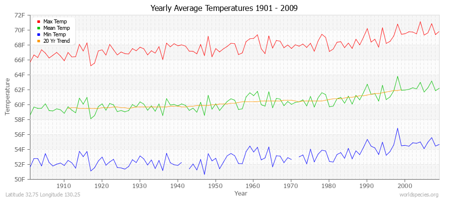 Yearly Average Temperatures 2010 - 2009 (English) Latitude 32.75 Longitude 130.25