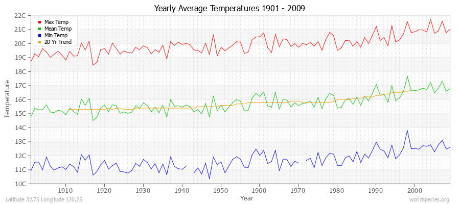 Yearly Average Temperatures 2010 - 2009 (Metric) Latitude 32.75 Longitude 130.25