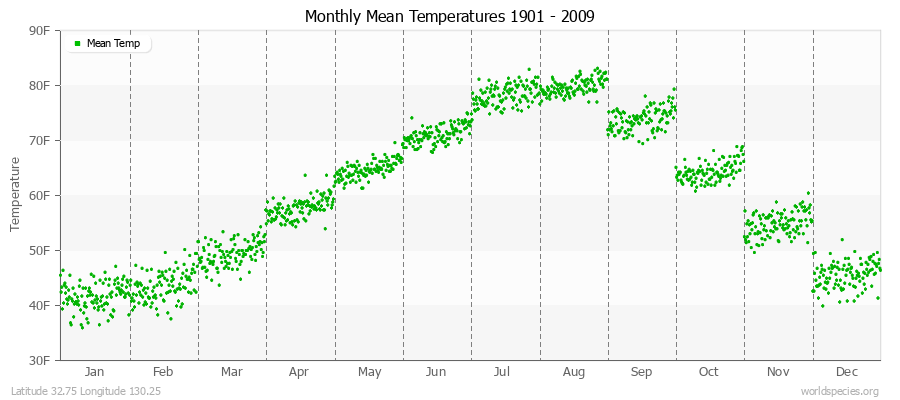 Monthly Mean Temperatures 1901 - 2009 (English) Latitude 32.75 Longitude 130.25