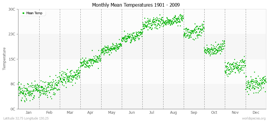 Monthly Mean Temperatures 1901 - 2009 (Metric) Latitude 32.75 Longitude 130.25