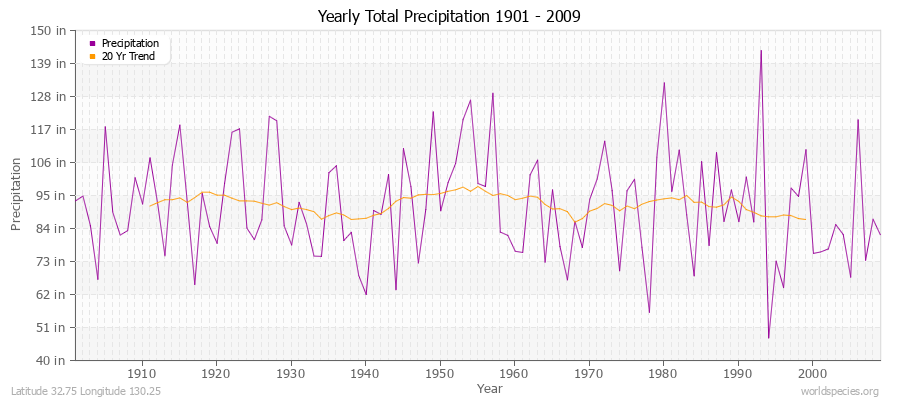 Yearly Total Precipitation 1901 - 2009 (English) Latitude 32.75 Longitude 130.25