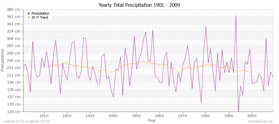 Yearly Total Precipitation 1901 - 2009 (Metric) Latitude 32.75 Longitude 130.25