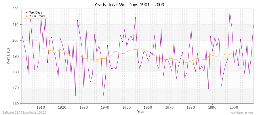 Yearly Total Wet Days 1901 - 2009 Latitude 32.75 Longitude 130.25