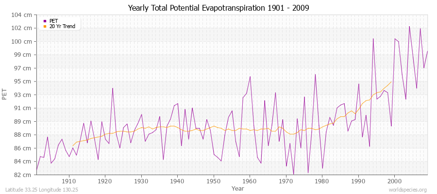 Yearly Total Potential Evapotranspiration 1901 - 2009 (Metric) Latitude 33.25 Longitude 130.25