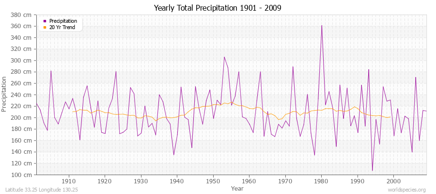 Yearly Total Precipitation 1901 - 2009 (Metric) Latitude 33.25 Longitude 130.25
