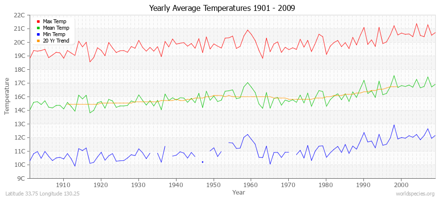 Yearly Average Temperatures 2010 - 2009 (Metric) Latitude 33.75 Longitude 130.25