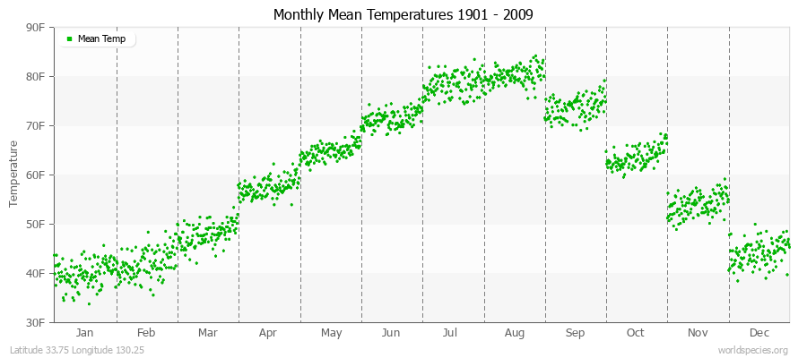 Monthly Mean Temperatures 1901 - 2009 (English) Latitude 33.75 Longitude 130.25