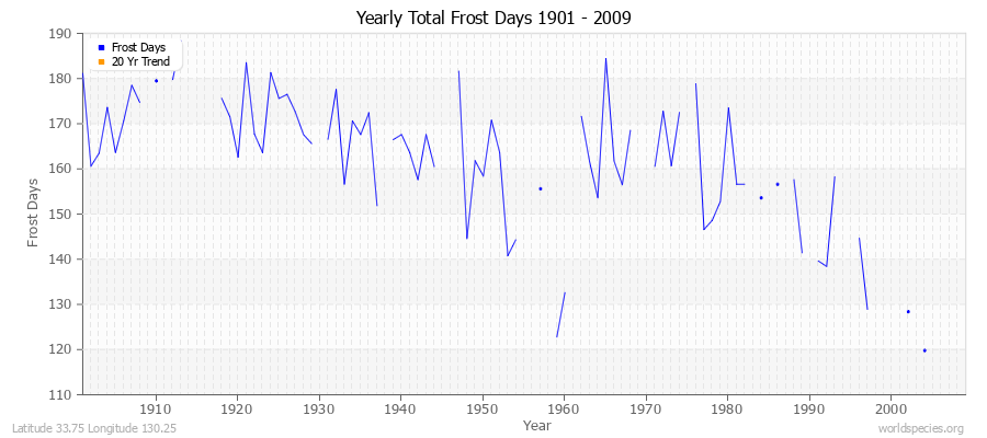 Yearly Total Frost Days 1901 - 2009 Latitude 33.75 Longitude 130.25