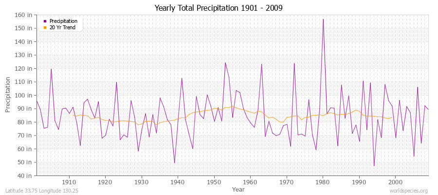 Yearly Total Precipitation 1901 - 2009 (English) Latitude 33.75 Longitude 130.25