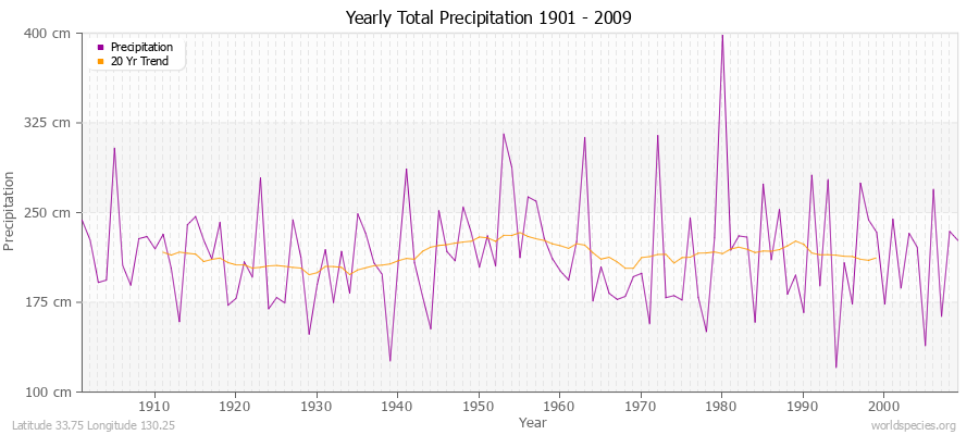 Yearly Total Precipitation 1901 - 2009 (Metric) Latitude 33.75 Longitude 130.25