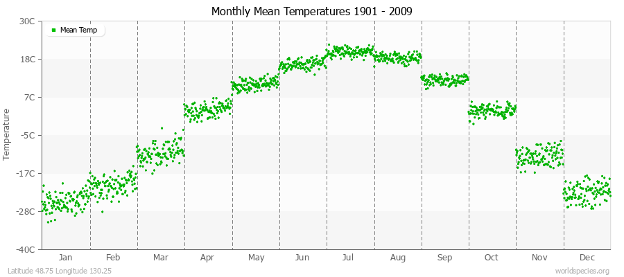 Monthly Mean Temperatures 1901 - 2009 (Metric) Latitude 48.75 Longitude 130.25