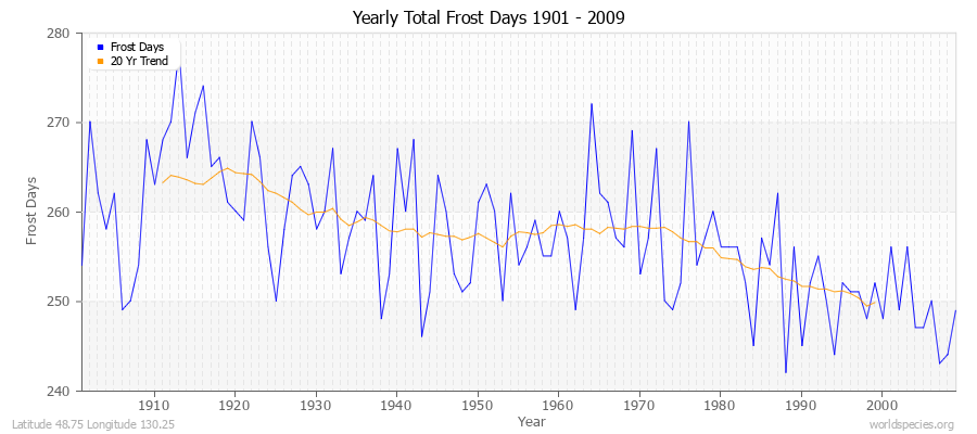 Yearly Total Frost Days 1901 - 2009 Latitude 48.75 Longitude 130.25