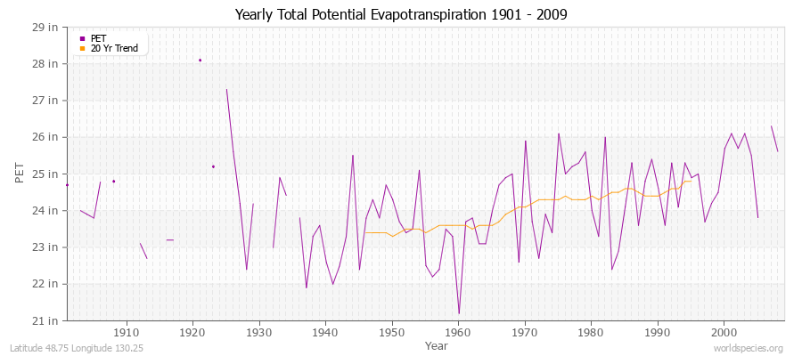 Yearly Total Potential Evapotranspiration 1901 - 2009 (English) Latitude 48.75 Longitude 130.25