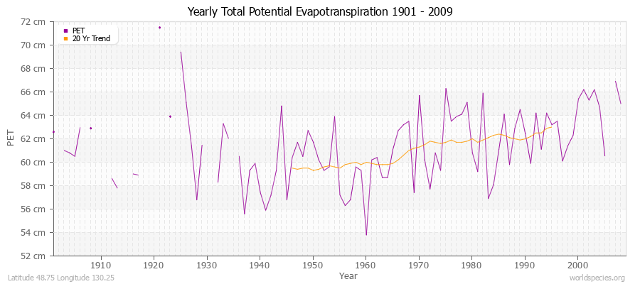 Yearly Total Potential Evapotranspiration 1901 - 2009 (Metric) Latitude 48.75 Longitude 130.25