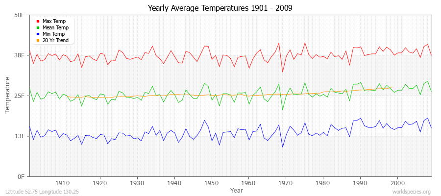 Yearly Average Temperatures 2010 - 2009 (English) Latitude 52.75 Longitude 130.25