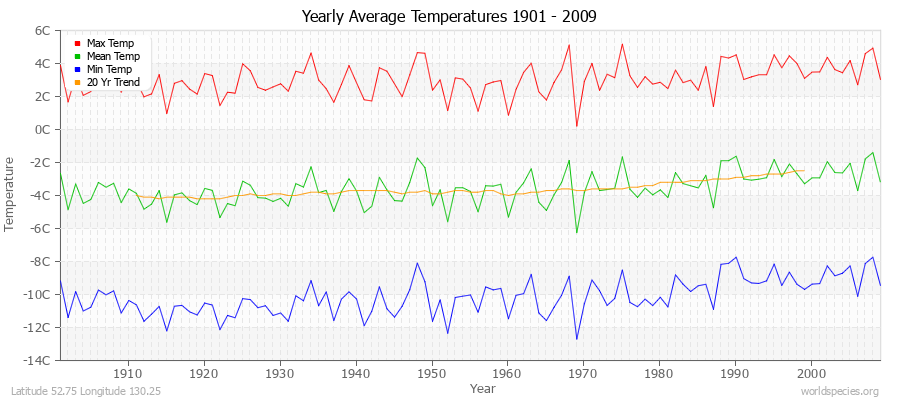 Yearly Average Temperatures 2010 - 2009 (Metric) Latitude 52.75 Longitude 130.25