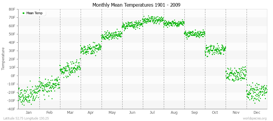 Monthly Mean Temperatures 1901 - 2009 (English) Latitude 52.75 Longitude 130.25