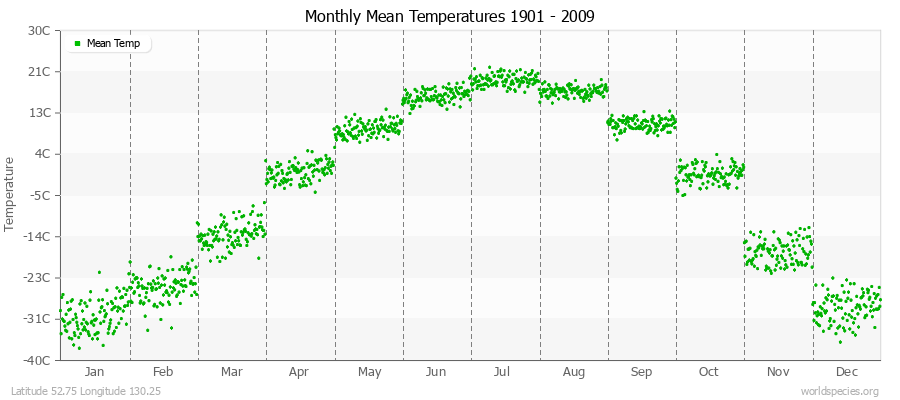 Monthly Mean Temperatures 1901 - 2009 (Metric) Latitude 52.75 Longitude 130.25