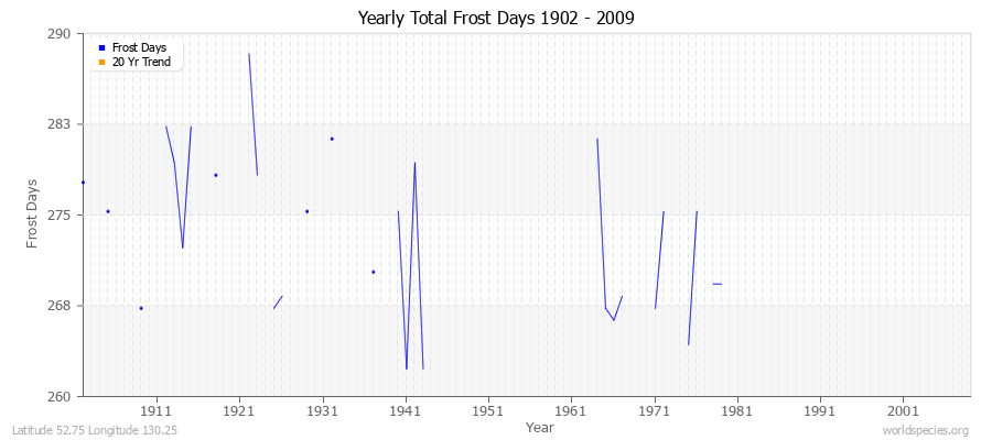 Yearly Total Frost Days 1902 - 2009 Latitude 52.75 Longitude 130.25