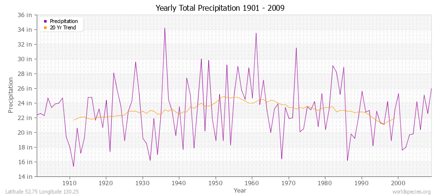 Yearly Total Precipitation 1901 - 2009 (English) Latitude 52.75 Longitude 130.25