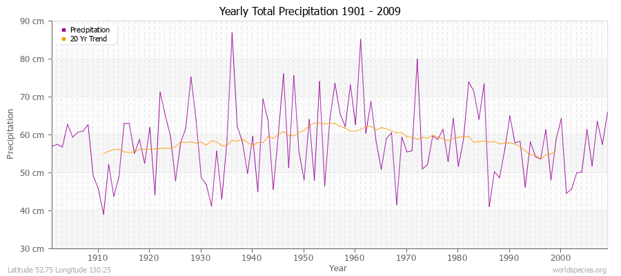 Yearly Total Precipitation 1901 - 2009 (Metric) Latitude 52.75 Longitude 130.25