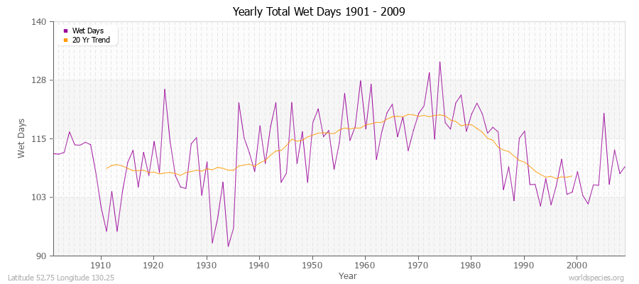 Yearly Total Wet Days 1901 - 2009 Latitude 52.75 Longitude 130.25