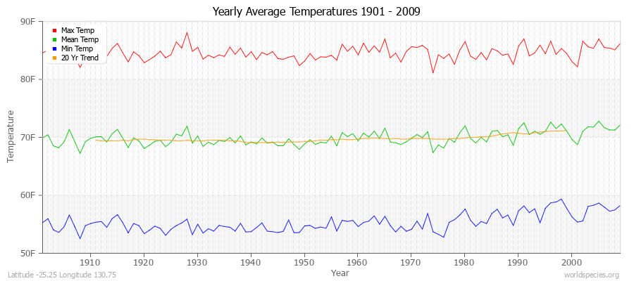Yearly Average Temperatures 2010 - 2009 (English) Latitude -25.25 Longitude 130.75