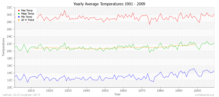 Yearly Average Temperatures 2010 - 2009 (Metric) Latitude -25.25 Longitude 130.75