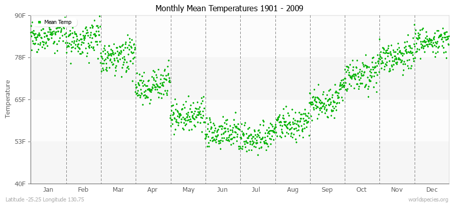 Monthly Mean Temperatures 1901 - 2009 (English) Latitude -25.25 Longitude 130.75