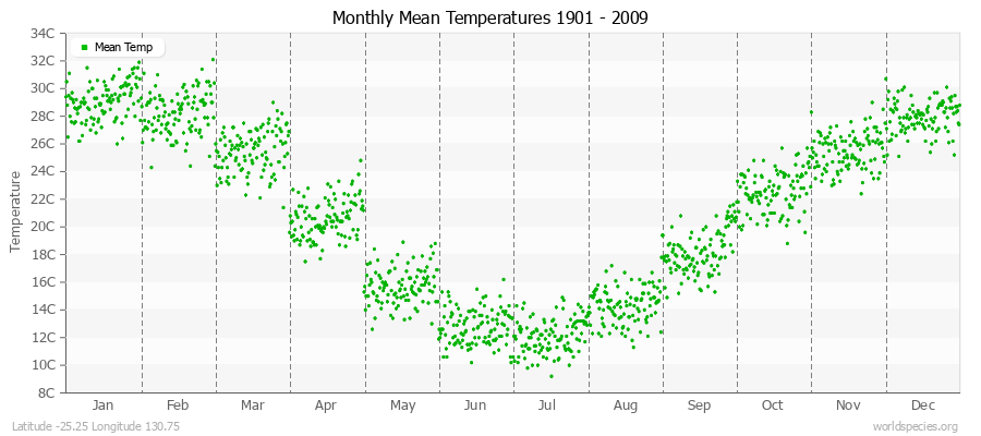 Monthly Mean Temperatures 1901 - 2009 (Metric) Latitude -25.25 Longitude 130.75