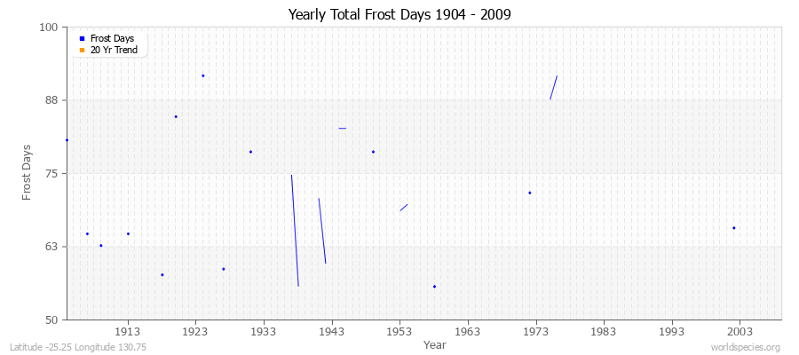 Yearly Total Frost Days 1904 - 2009 Latitude -25.25 Longitude 130.75