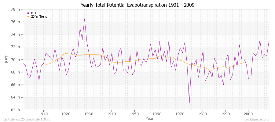 Yearly Total Potential Evapotranspiration 1901 - 2009 (English) Latitude -25.25 Longitude 130.75