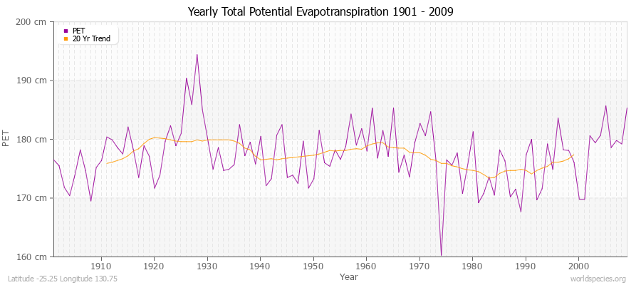 Yearly Total Potential Evapotranspiration 1901 - 2009 (Metric) Latitude -25.25 Longitude 130.75